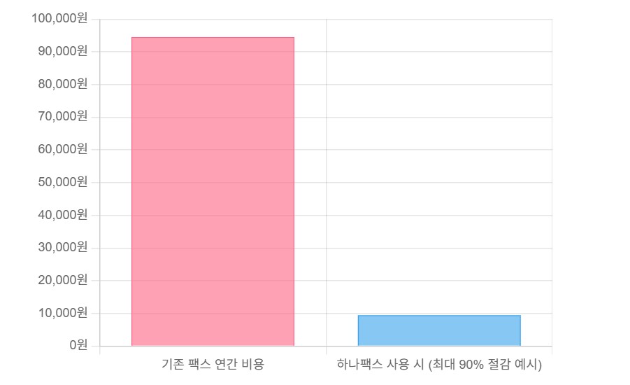 기존팩스 vs. 하나팩스 요금비교